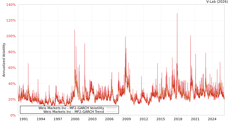 graph of Weis Markets Inc MF2-GARCH