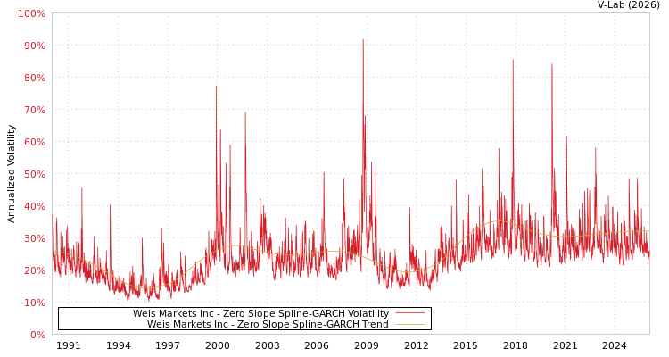graph of Weis Markets Inc S0GARCH