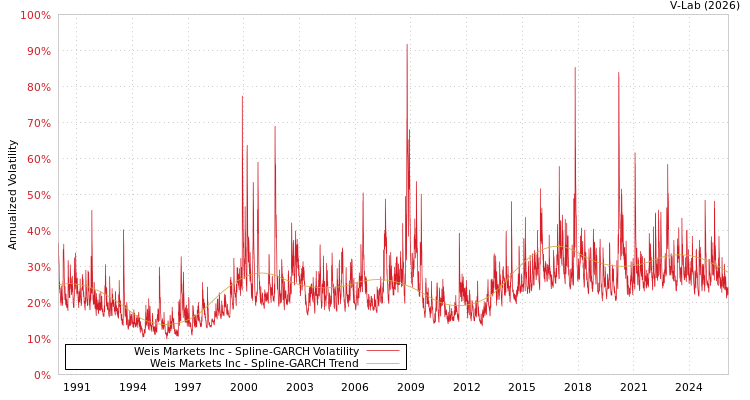 graph of Weis Markets Inc SGARCH