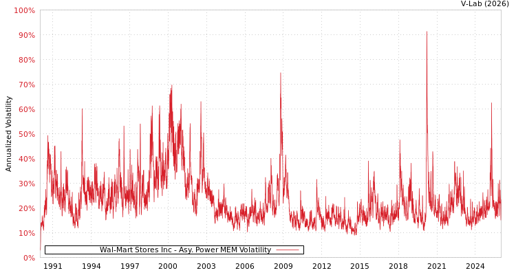 graph of Wal-Mart Stores Inc APMEM