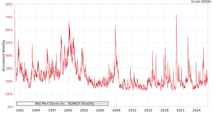 graph of Wal-Mart Stores Inc AGARCH