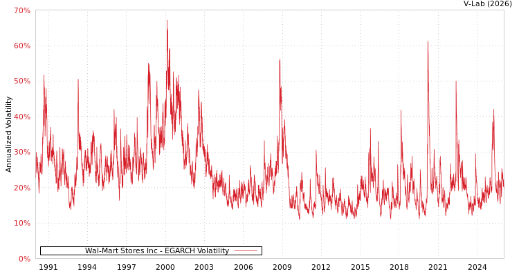 graph of Wal-Mart Stores Inc EGARCH
