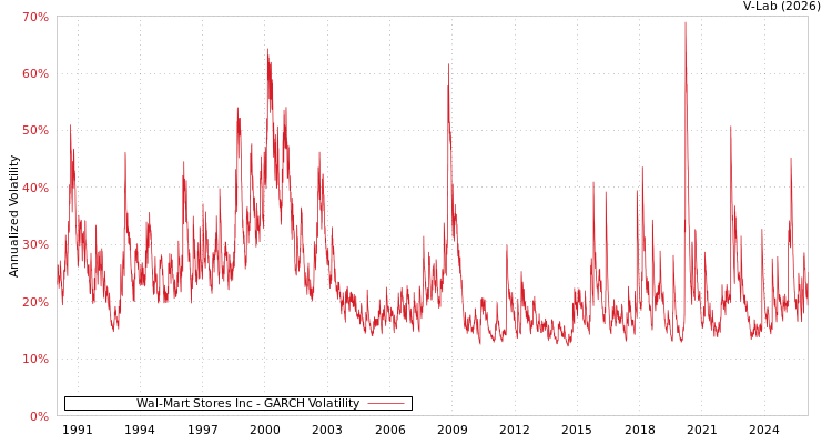graph of Wal-Mart Stores Inc GARCH
