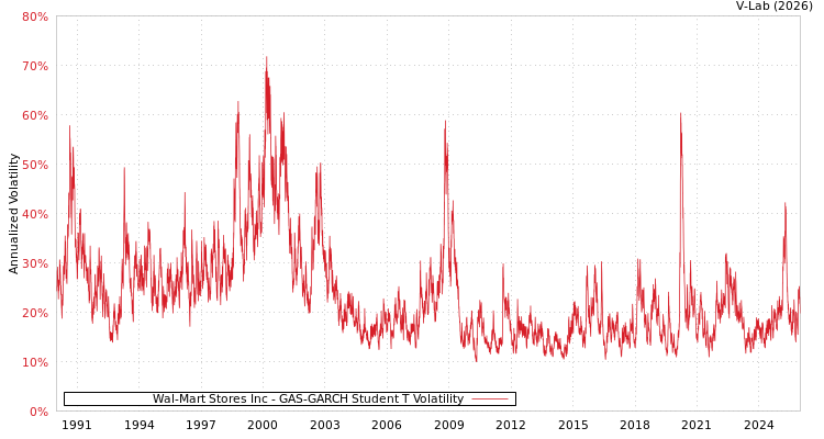 graph of Wal-Mart Stores Inc GAS-GARCH-T