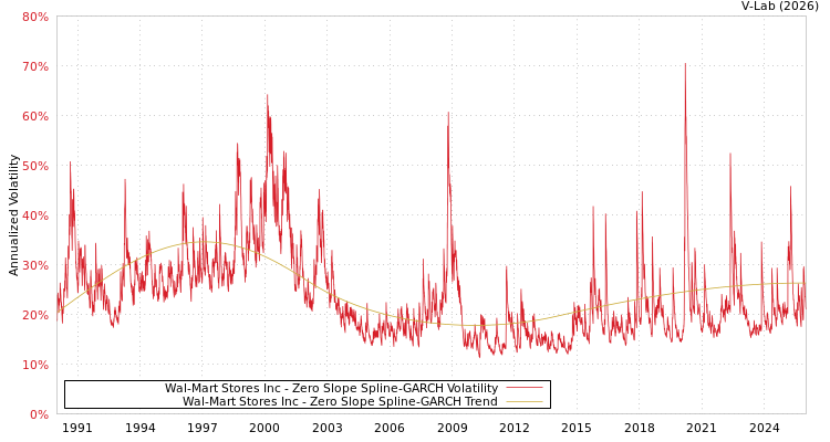 graph of Wal-Mart Stores Inc S0GARCH