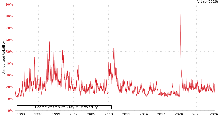 graph of George Weston Ltd AMEM