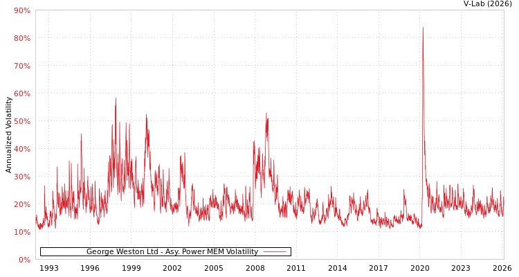 graph of George Weston Ltd APMEM