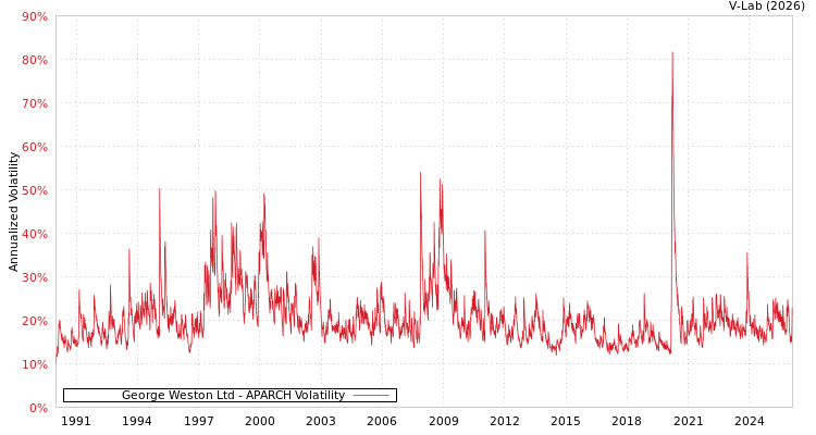 graph of George Weston Ltd APARCH
