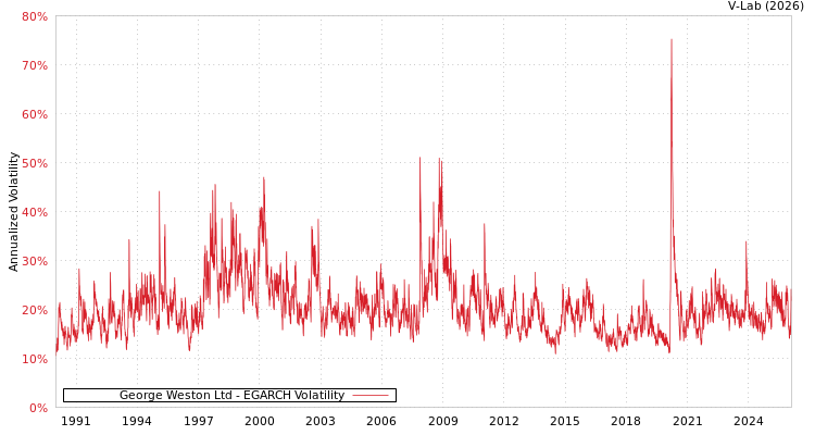 graph of George Weston Ltd EGARCH