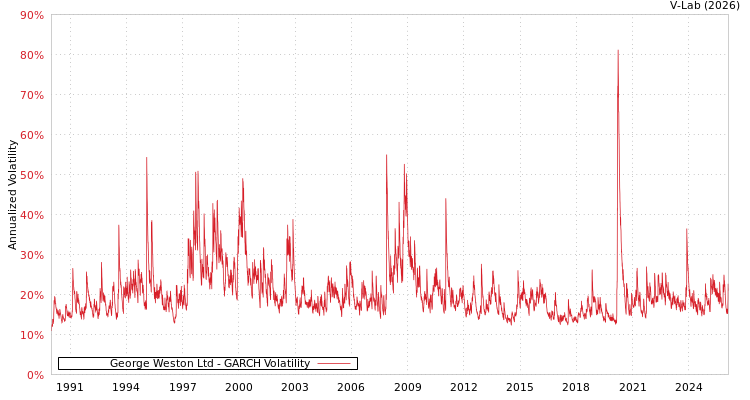 graph of George Weston Ltd GARCH