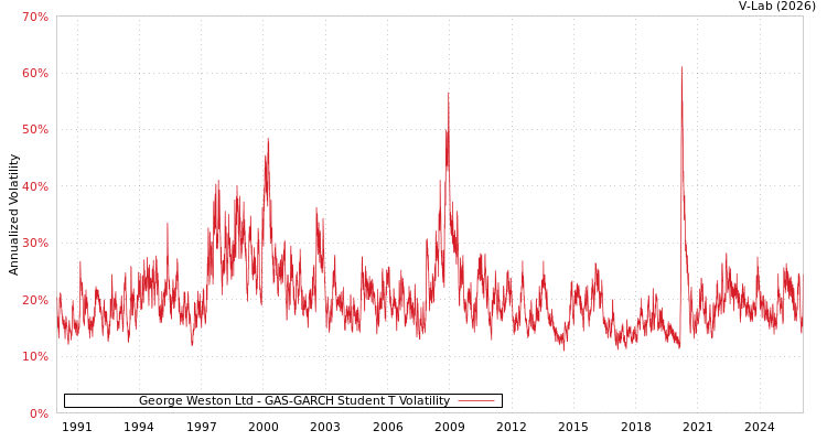 graph of George Weston Ltd GAS-GARCH-T