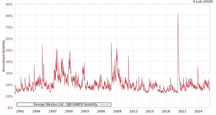 graph of George Weston Ltd GJR-GARCH