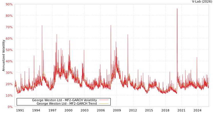 graph of George Weston Ltd MF2-GARCH