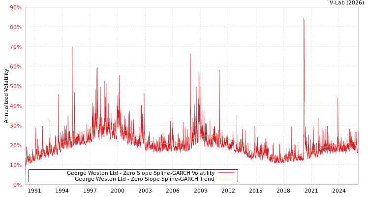 graph of George Weston Ltd S0GARCH