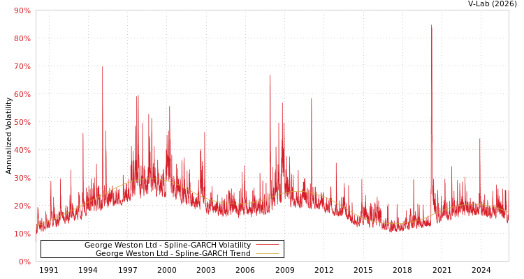 graph of George Weston Ltd SGARCH