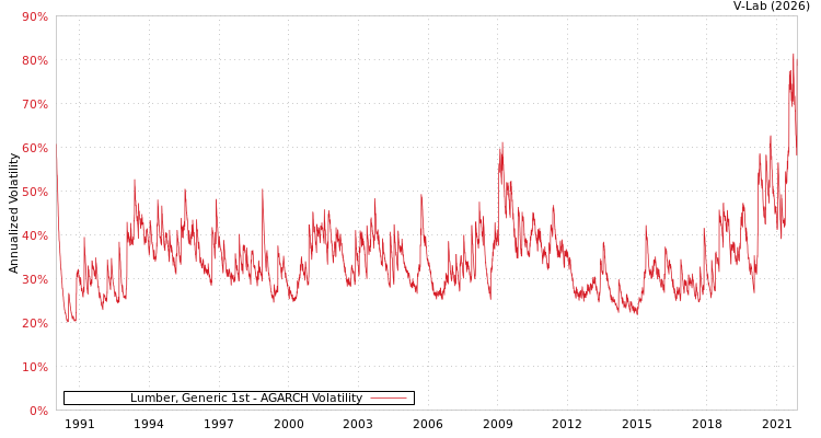 graph of Lumber, Generic 1st AGARCH