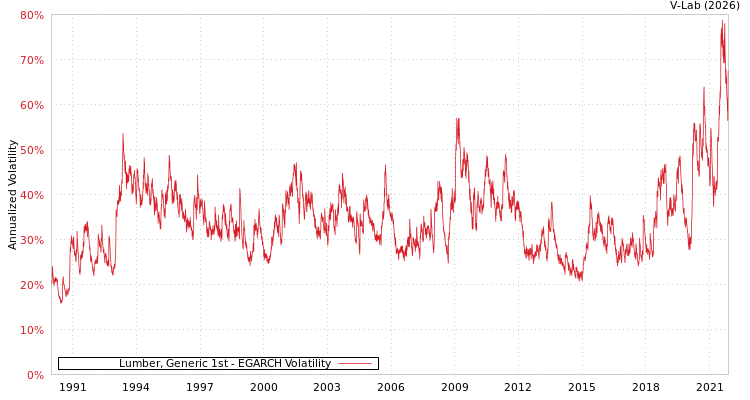 graph of Lumber, Generic 1st EGARCH