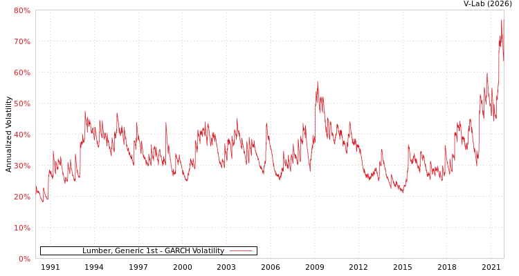 graph of Lumber, Generic 1st GARCH