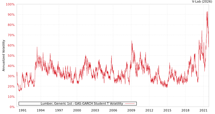 graph of Lumber, Generic 1st GAS-GARCH-T