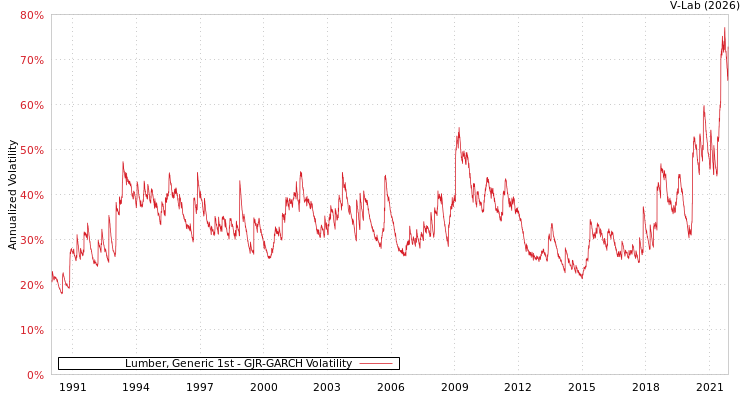 graph of Lumber, Generic 1st GJR-GARCH