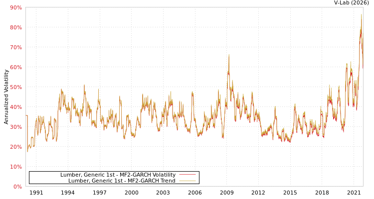 graph of Lumber, Generic 1st MF2-GARCH