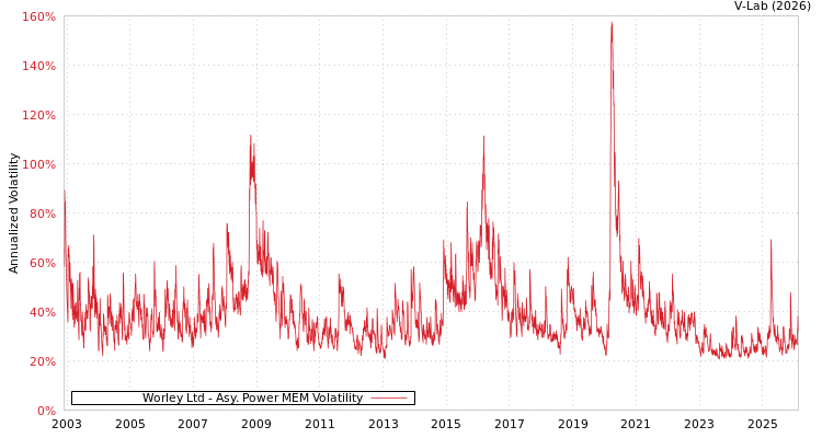 graph of Worley Ltd APMEM