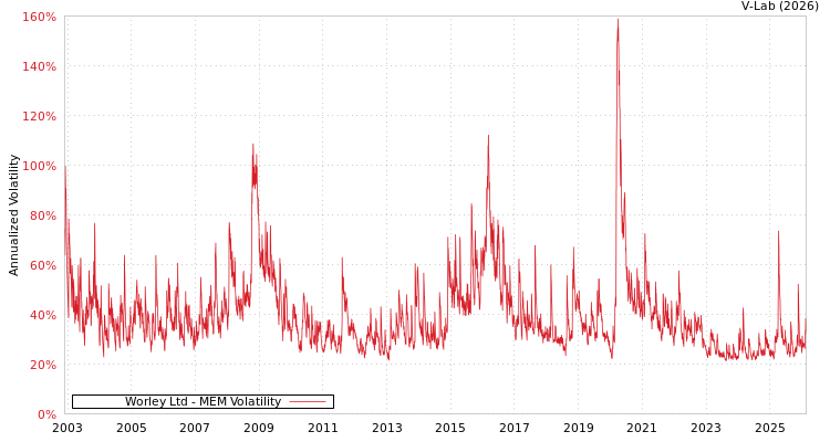 graph of Worley Ltd MEM