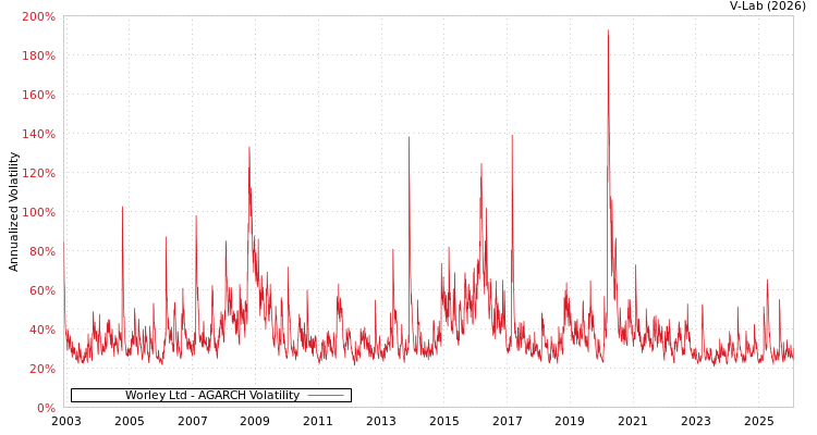 graph of Worley Ltd AGARCH