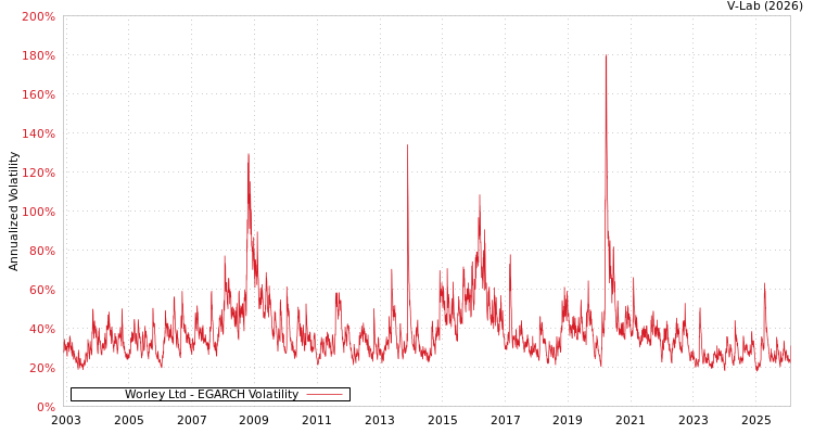 graph of Worley Ltd EGARCH