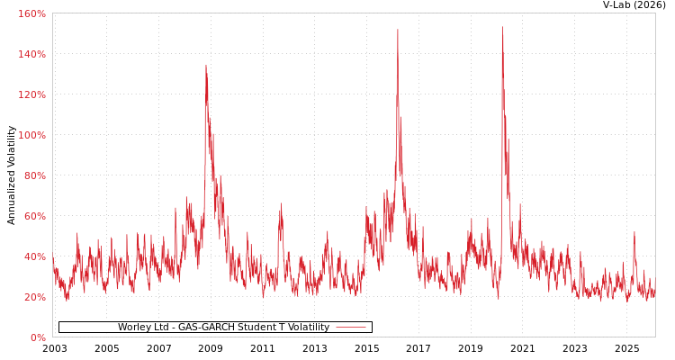 graph of Worley Ltd GAS-GARCH-T