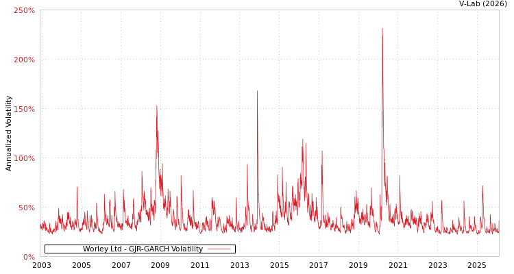 graph of Worley Ltd GJR-GARCH