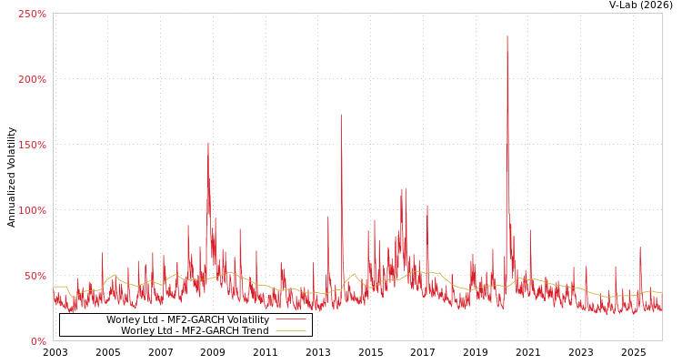 graph of Worley Ltd MF2-GARCH