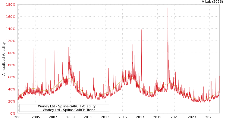 graph of Worley Ltd SGARCH