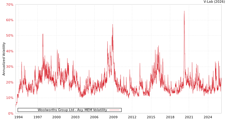 graph of Woolworths Group Ltd AMEM
