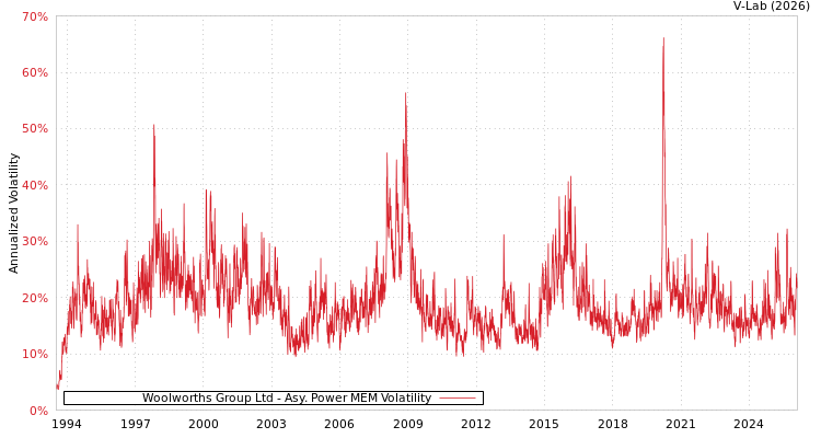 graph of Woolworths Group Ltd APMEM