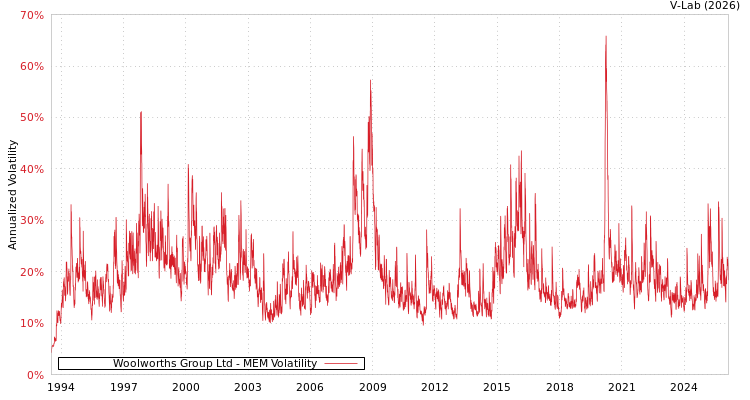 graph of Woolworths Group Ltd MEM