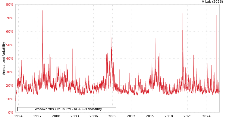 graph of Woolworths Group Ltd AGARCH