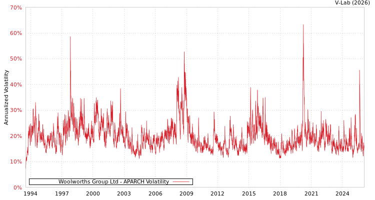 graph of Woolworths Group Ltd APARCH