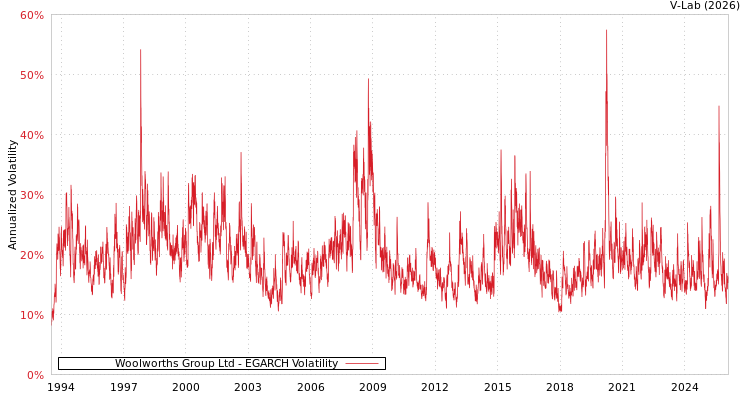 graph of Woolworths Group Ltd EGARCH
