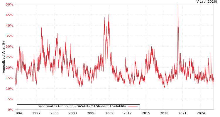 graph of Woolworths Group Ltd GAS-GARCH-T