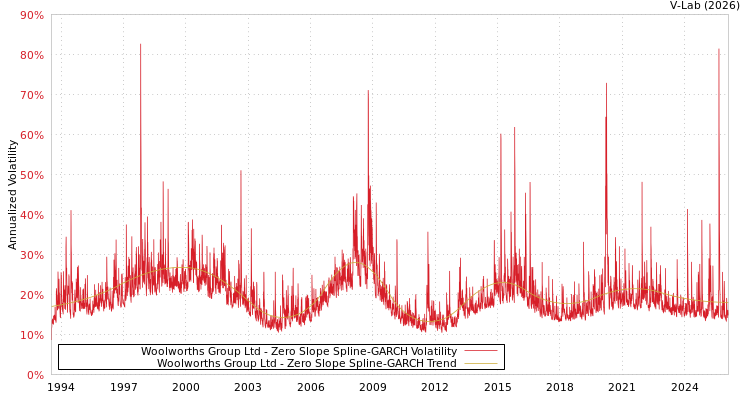 graph of Woolworths Group Ltd S0GARCH