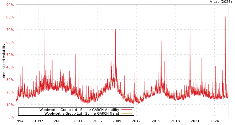 graph of Woolworths Group Ltd SGARCH