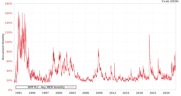 graph of WPP PLC AMEM