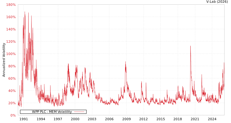 graph of WPP PLC MEM