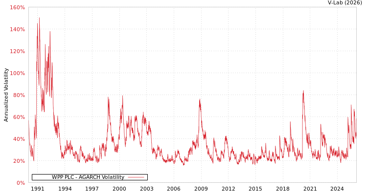 graph of WPP PLC AGARCH