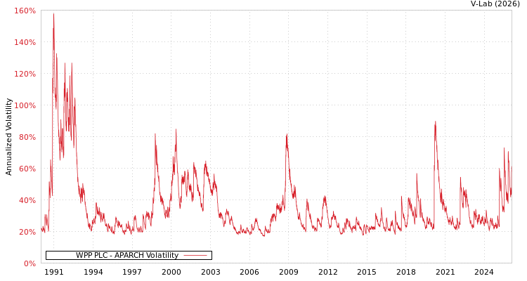 graph of WPP PLC APARCH