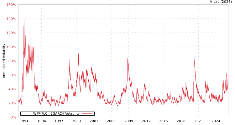 graph of WPP PLC EGARCH