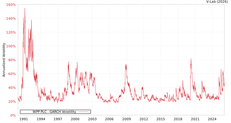 graph of WPP PLC GARCH