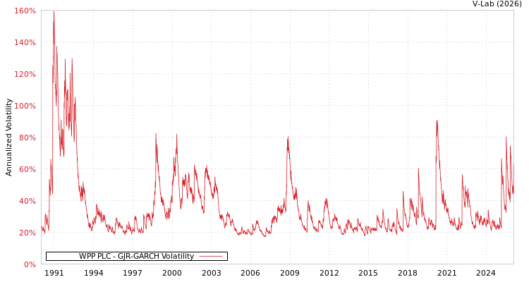 graph of WPP PLC GJR-GARCH