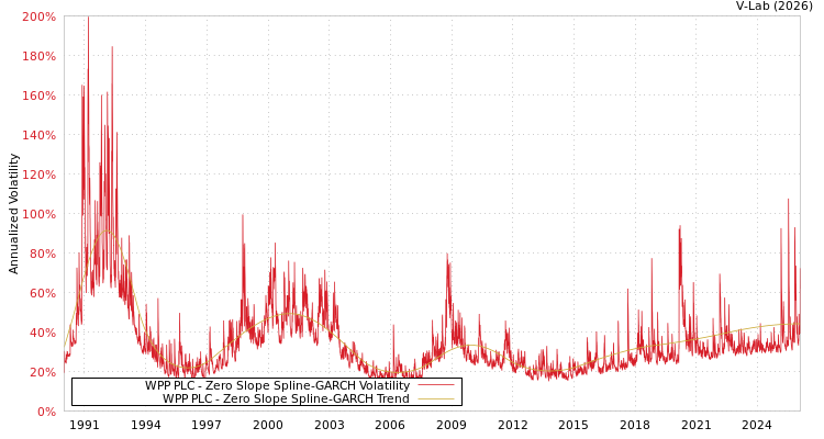 graph of WPP PLC S0GARCH
